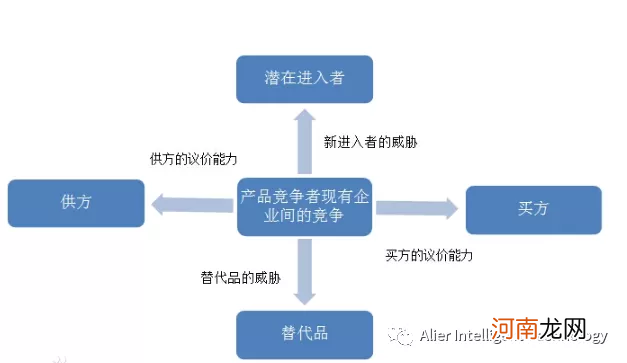 市场分析方法和工具