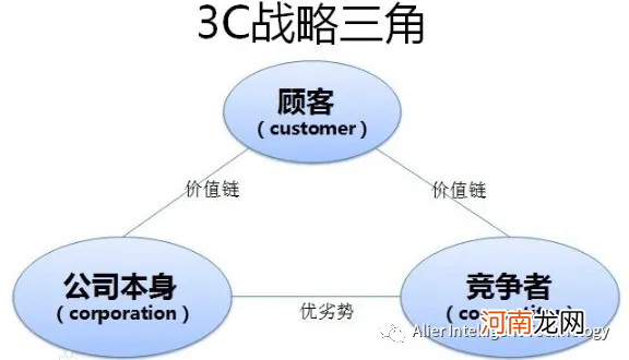 市场分析方法和工具