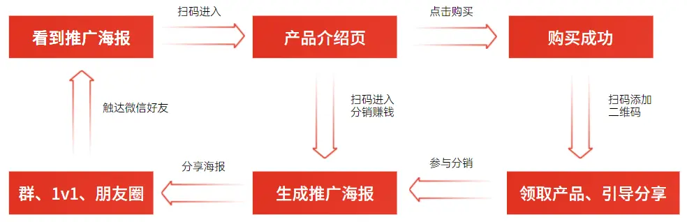 用好“社交关系链”有多香？5000字盘点微信私域裂变获客7大打法