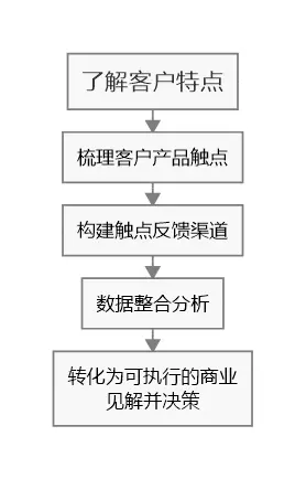 B端产品VOC渠道构建方法谈