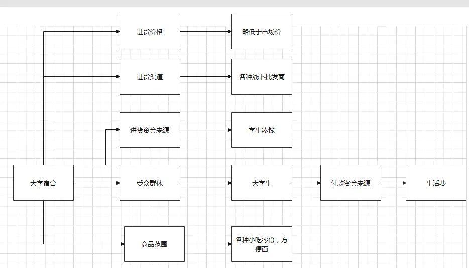 从商业角度，分析小区商店经营