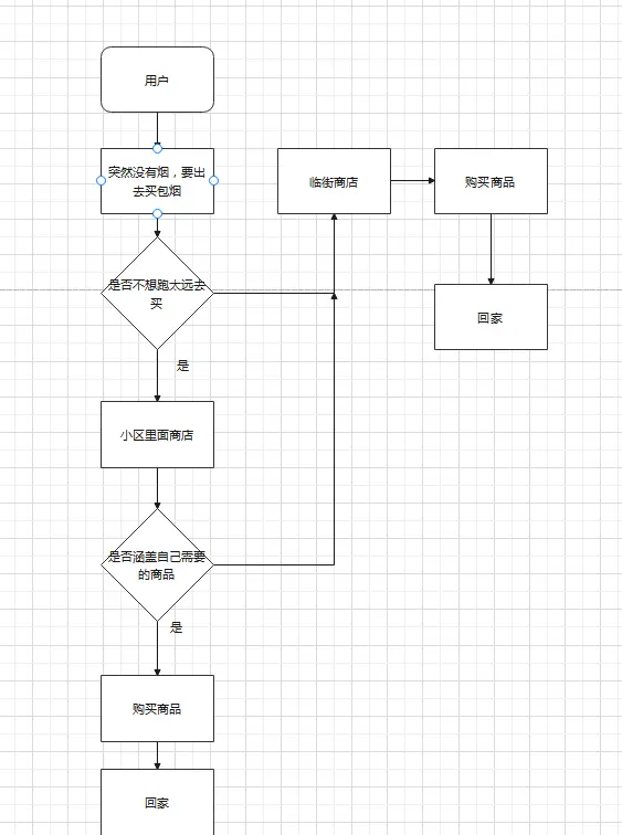 从商业角度，分析小区商店经营