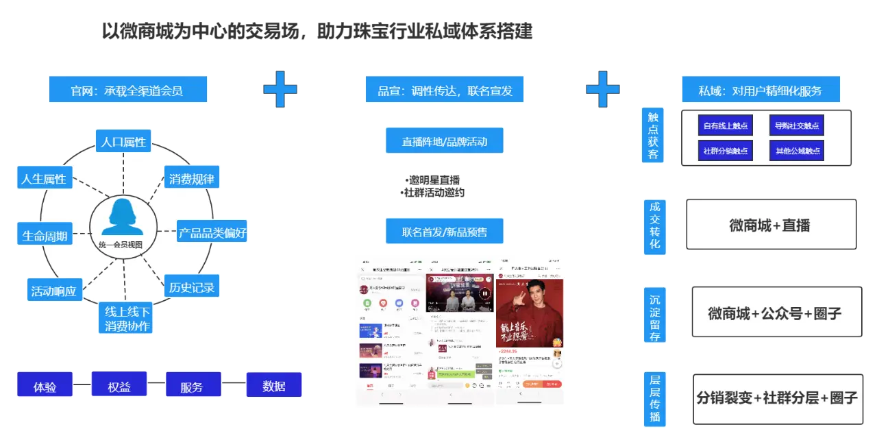 后流量时代，如何抓住裂变底层逻辑，发展可循环变现的私域流量？