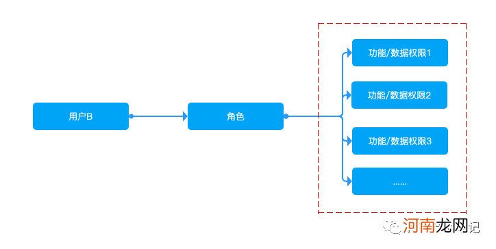 产品经理必懂的B端产品的权限设计逻辑