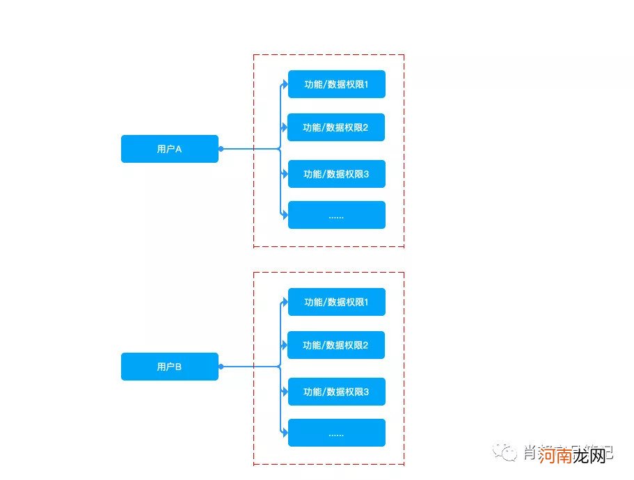 产品经理必懂的B端产品的权限设计逻辑