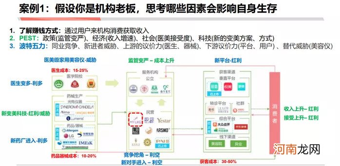 如何成为做战略分析师：商业分析方法论连载三