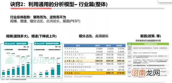 如何成为做战略分析师：商业分析方法论连载三