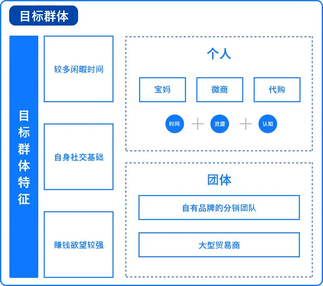 冷启动，0预算，如何借助分销裂变引爆私域用户增长？