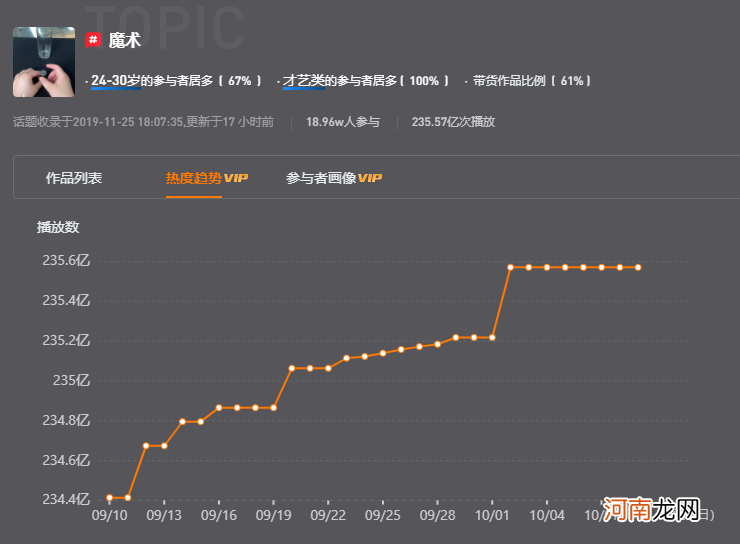 2天涨粉百万，魔术短视频能变出“下一个刘谦”吗？