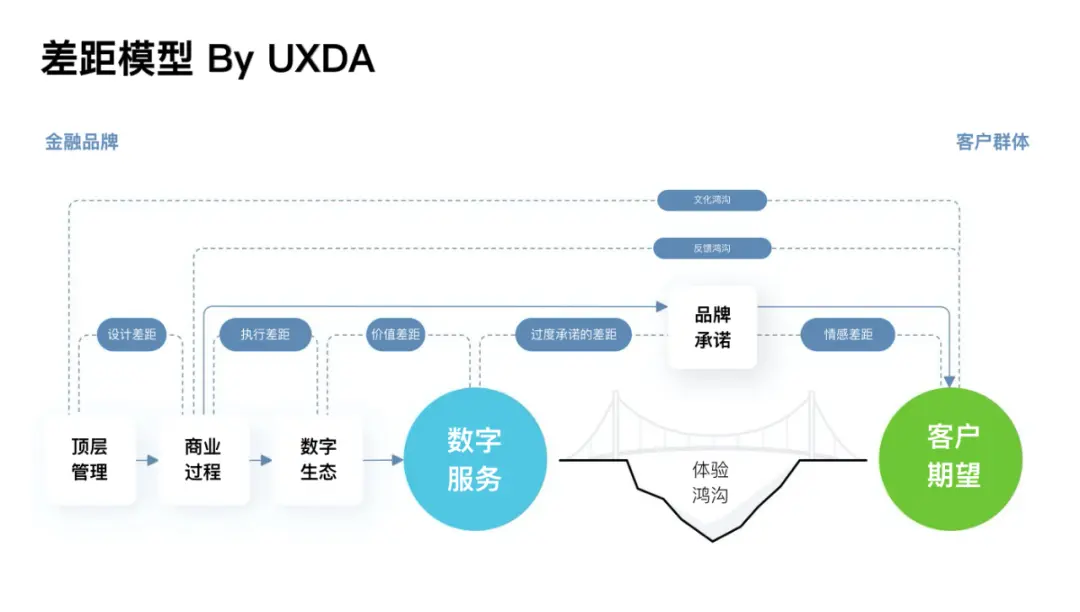 常常被忽略的7个具有破坏性的体验鸿沟