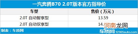 奔腾B70 2.0T版正式上市 售13.59-14.59万元