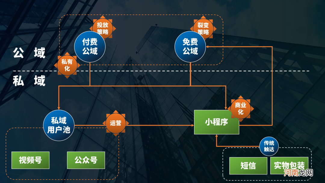 为什么奥利奥做私域不是为了提高销售额？