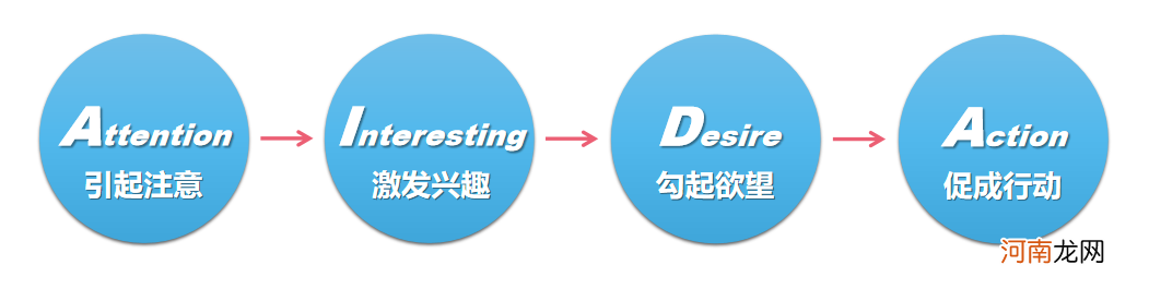 2 培训机构招生营销9说：利用AIDA模型，玩转地推获客