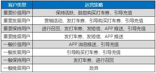 乘客 用户分层方案1.0