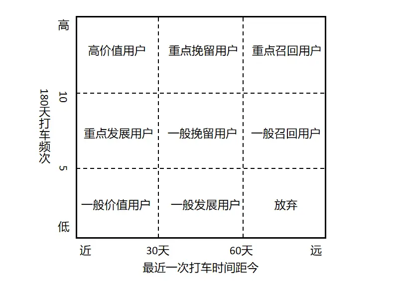 乘客 用户分层方案1.0