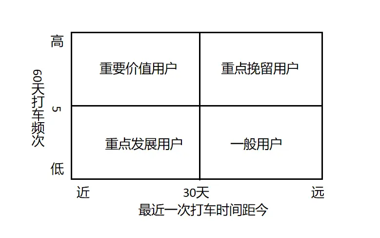 乘客 用户分层方案1.0