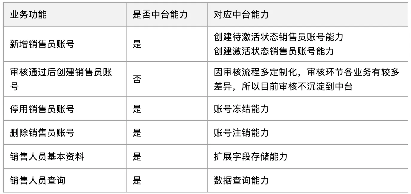 最实用的中台入门介绍