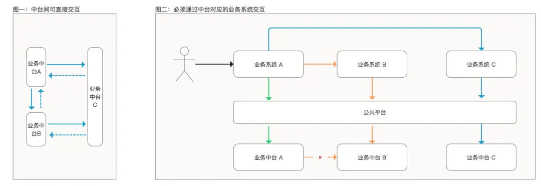 最实用的中台入门介绍