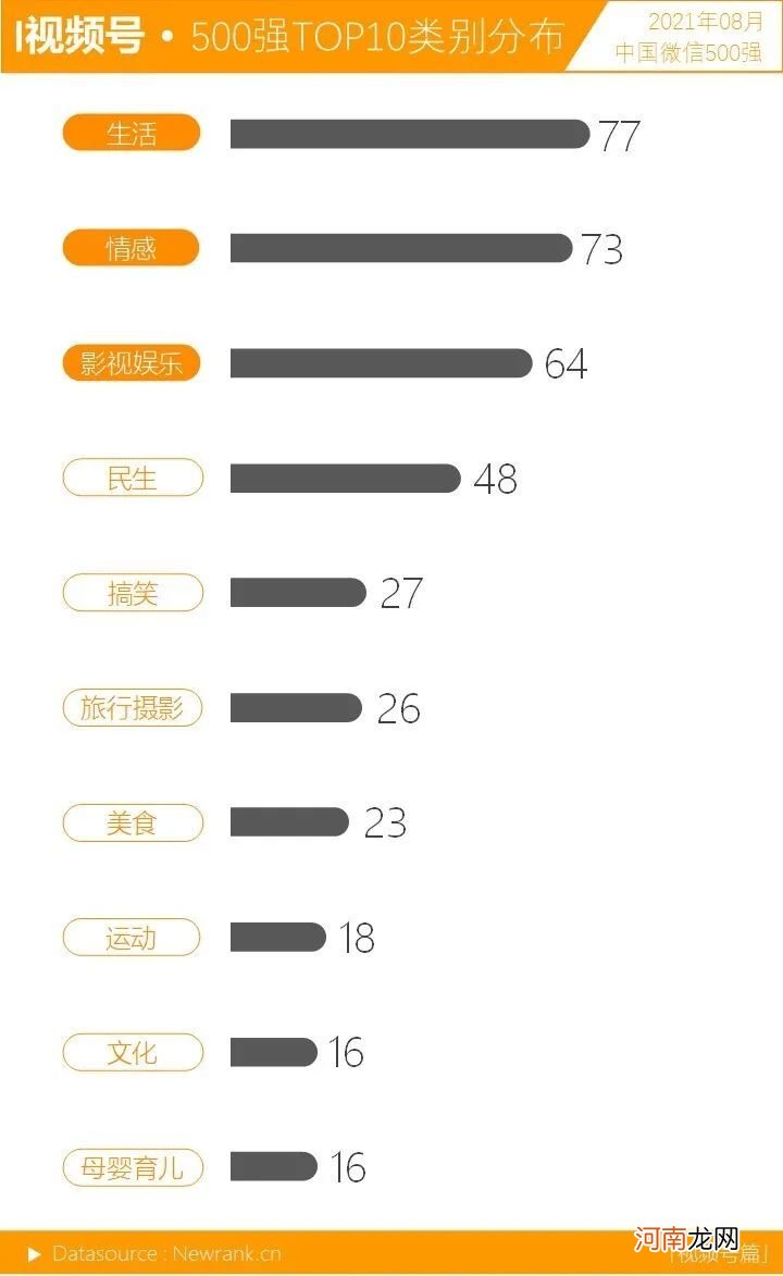 2021.08 民生类账号崛起，教育类登升幅榜榜首|微信500强月报