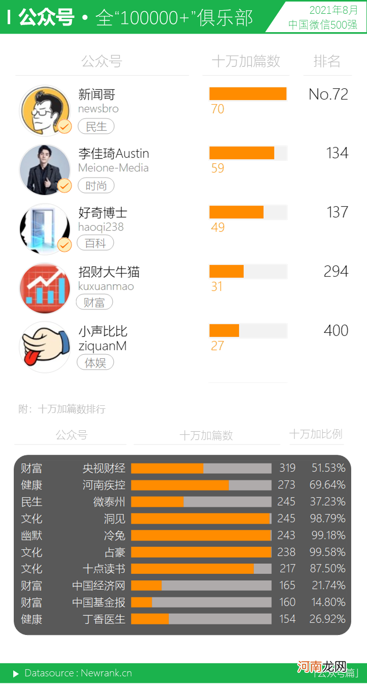 2021.08 民生类账号崛起，教育类登升幅榜榜首|微信500强月报