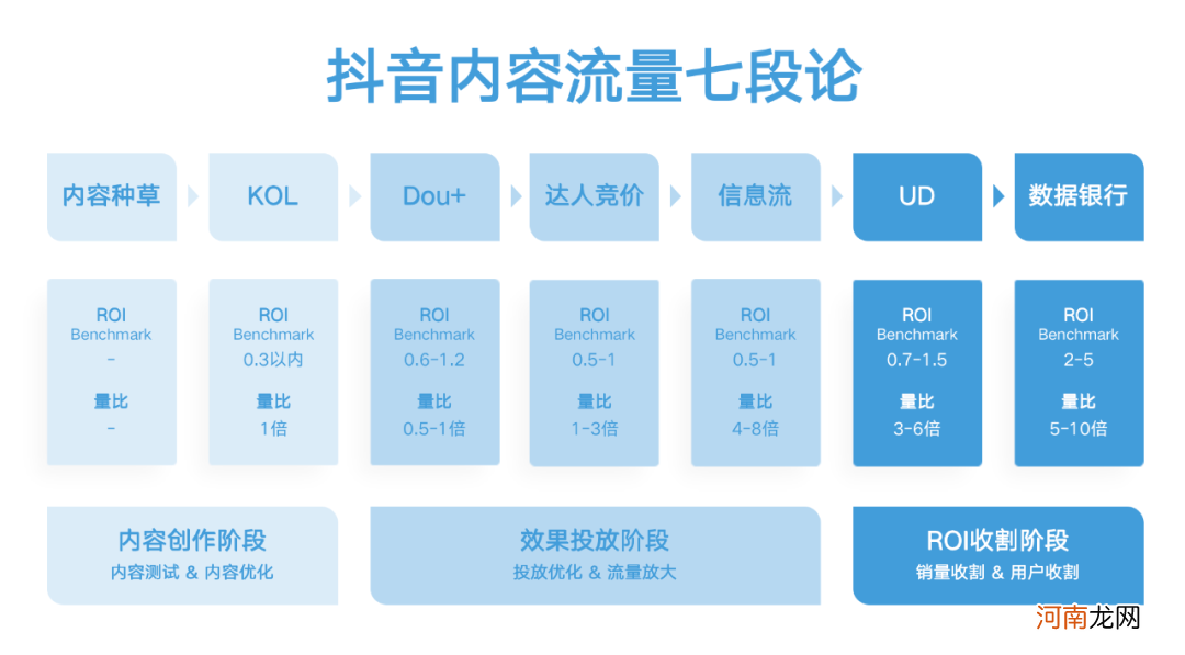 抖音投放体系第3篇：效果投流攻略，附抖音七大投流产品及策略