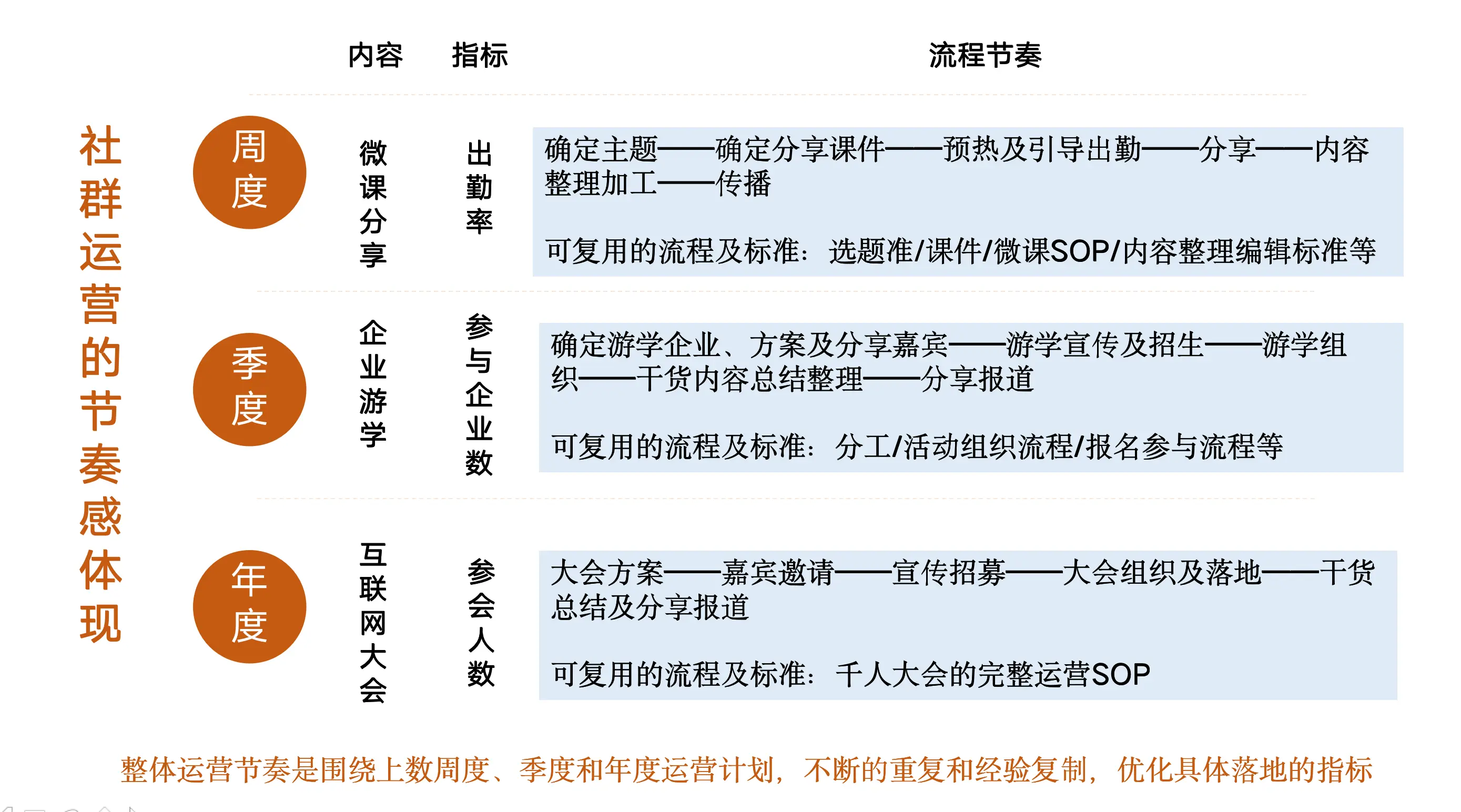 运营4大底层能力之二：如何找到运营的节奏感？