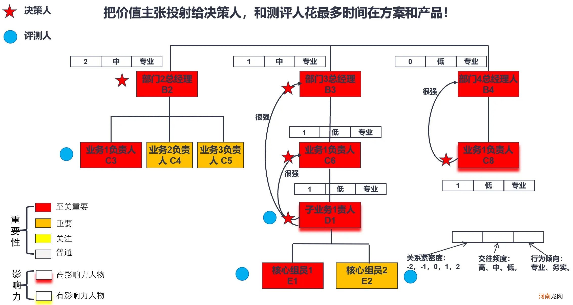 如何通过数字化工具高效经营C端用户影响B端企业行为