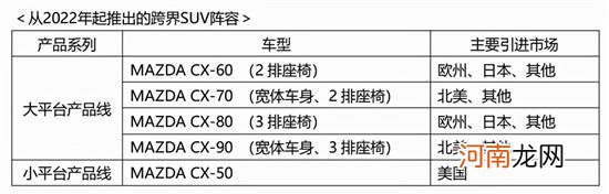 六缸+后驱/四驱 马自达CX-50将取代CX-5