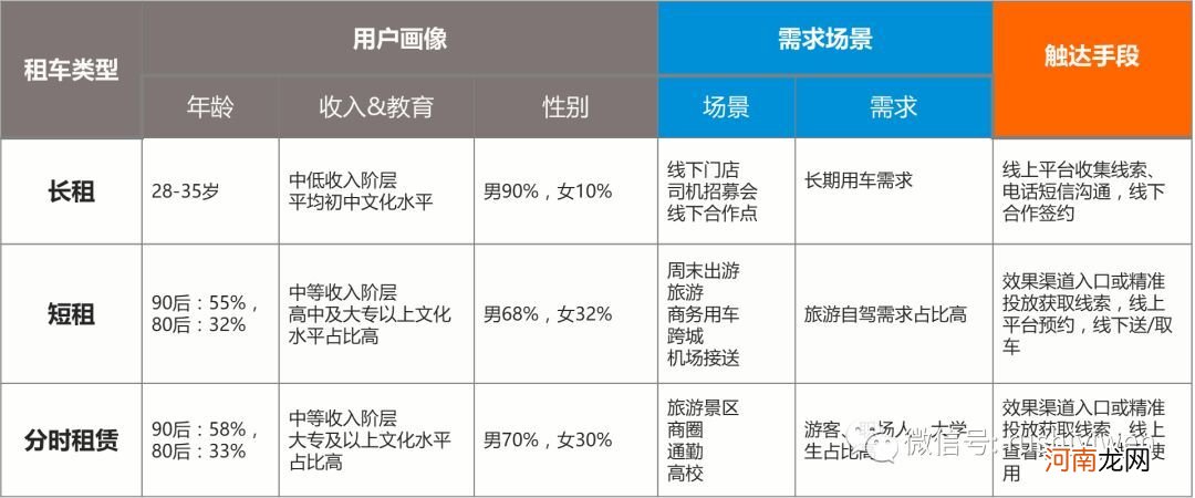 如何通过用户分层，实现用户快速增长？