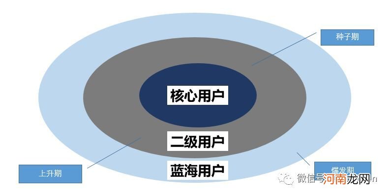 如何通过用户分层，实现用户快速增长？