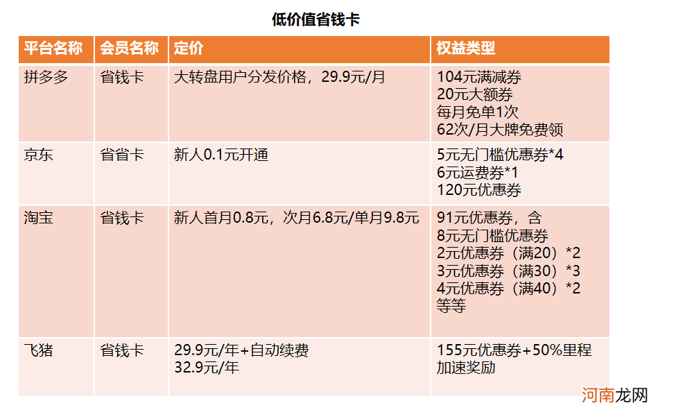 电商行业付费会员体系深度拆解