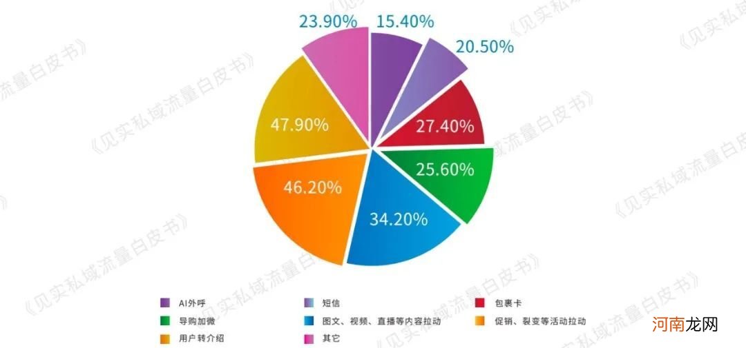 私域加粉手册：4项最优加粉方式，6项最优加粉组合