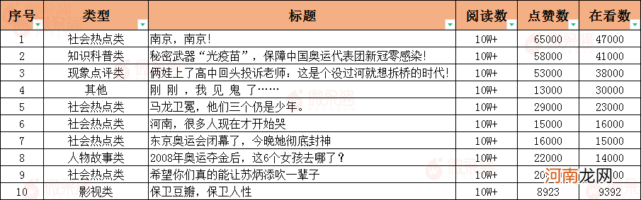 阅读10W+，涨粉600，公众号爆文效应失灵了吗？