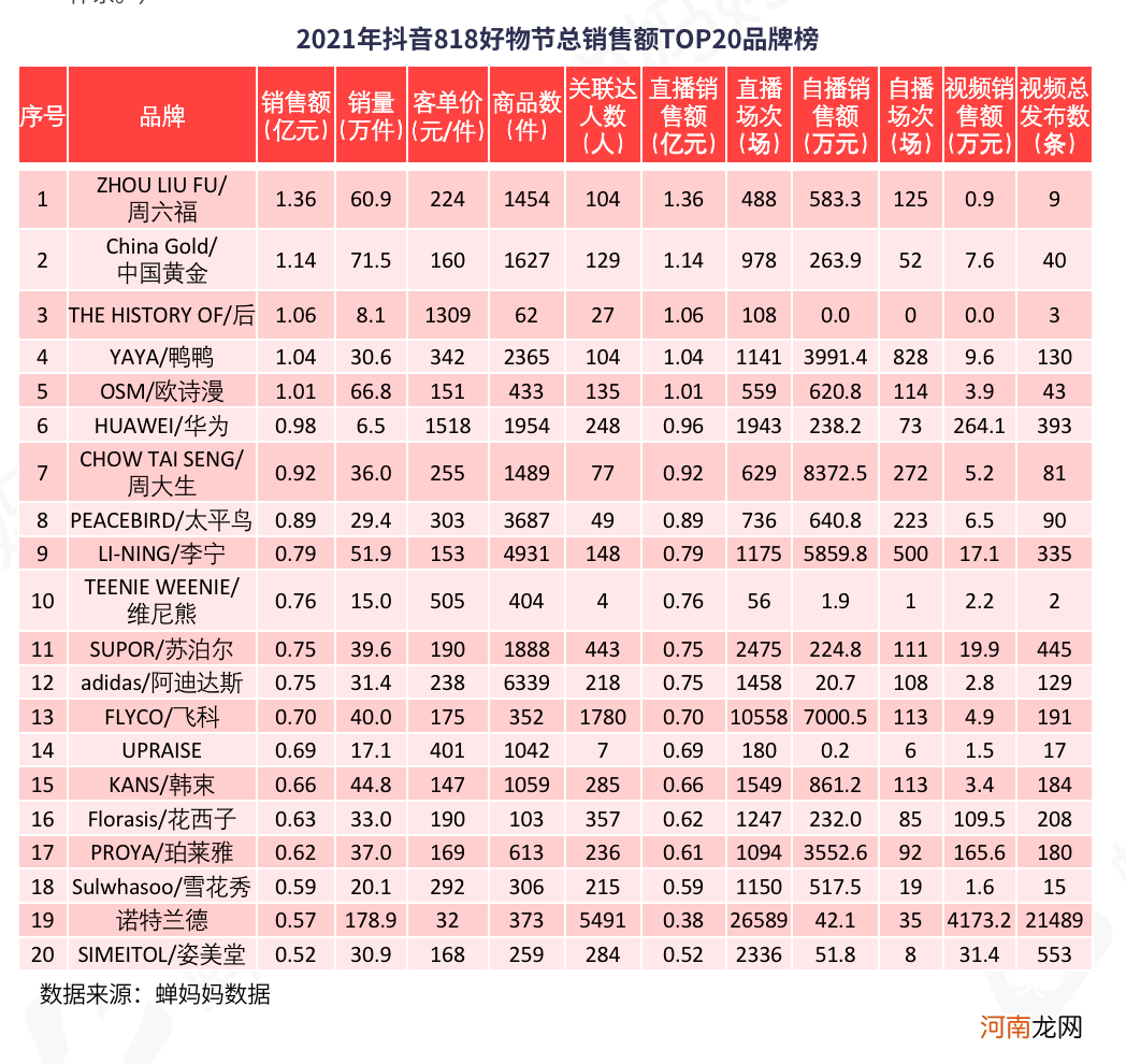 抖音818数据解读：短视频带货或成下半年发力点