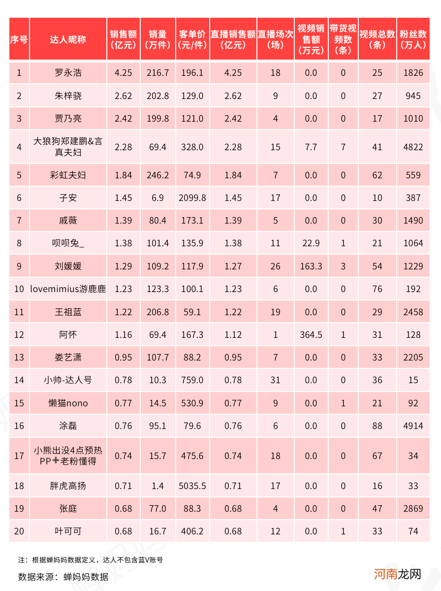 抖音818数据解读：短视频带货或成下半年发力点