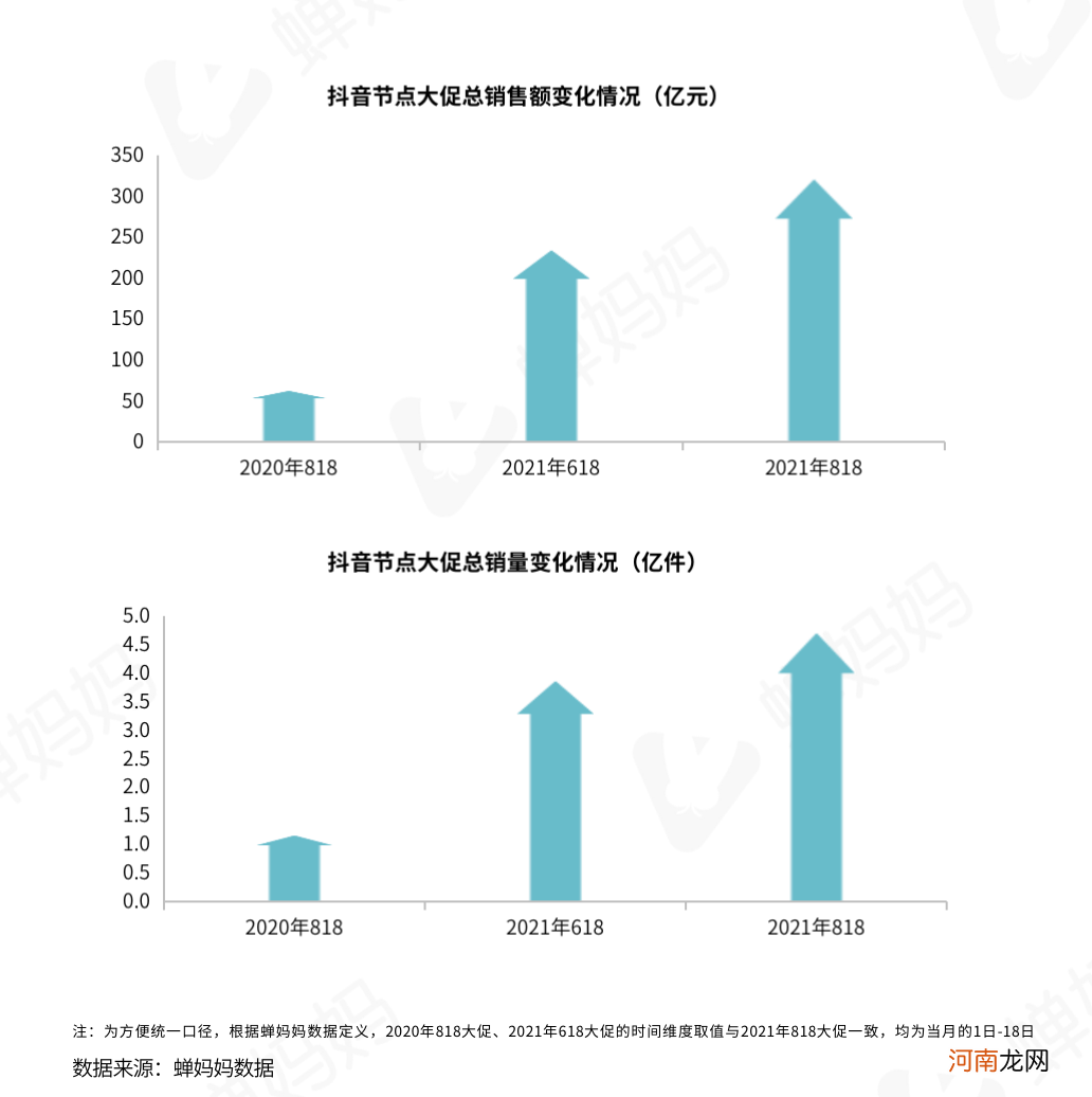 抖音818数据解读：短视频带货或成下半年发力点