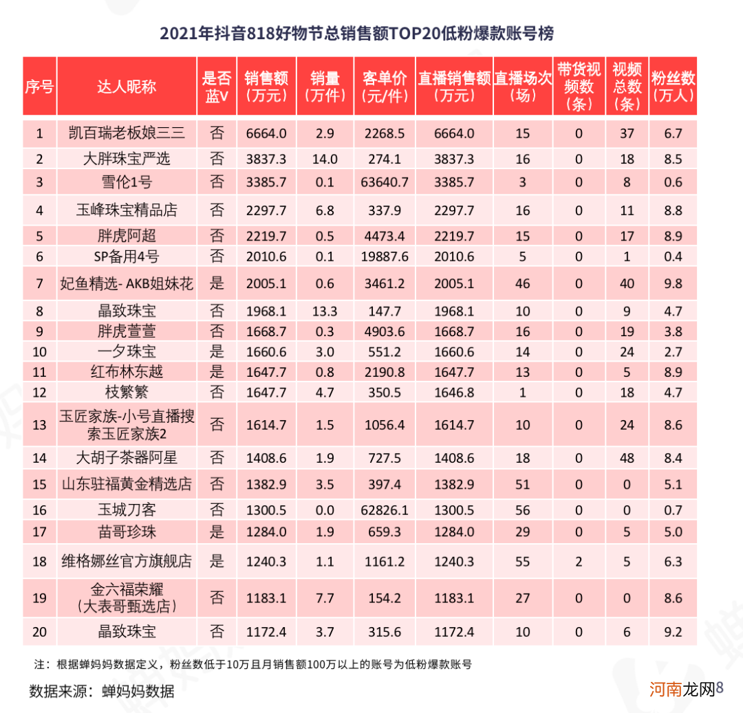 抖音818数据解读：短视频带货或成下半年发力点