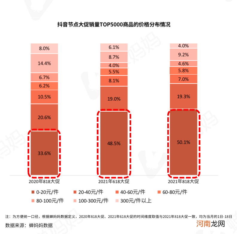 抖音818数据解读：短视频带货或成下半年发力点