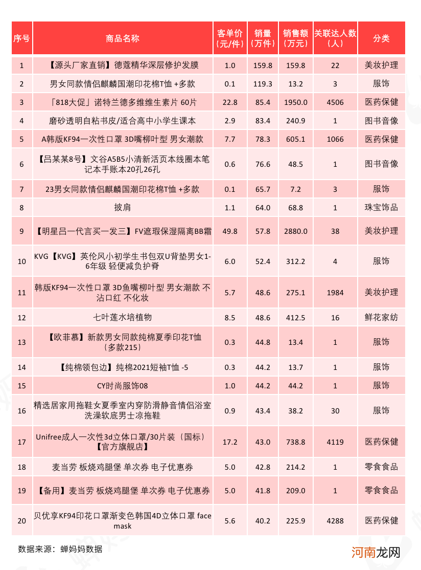 抖音818数据解读：短视频带货或成下半年发力点