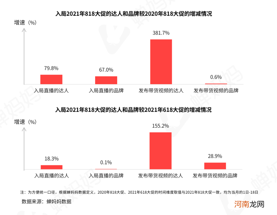 抖音818数据解读：短视频带货或成下半年发力点