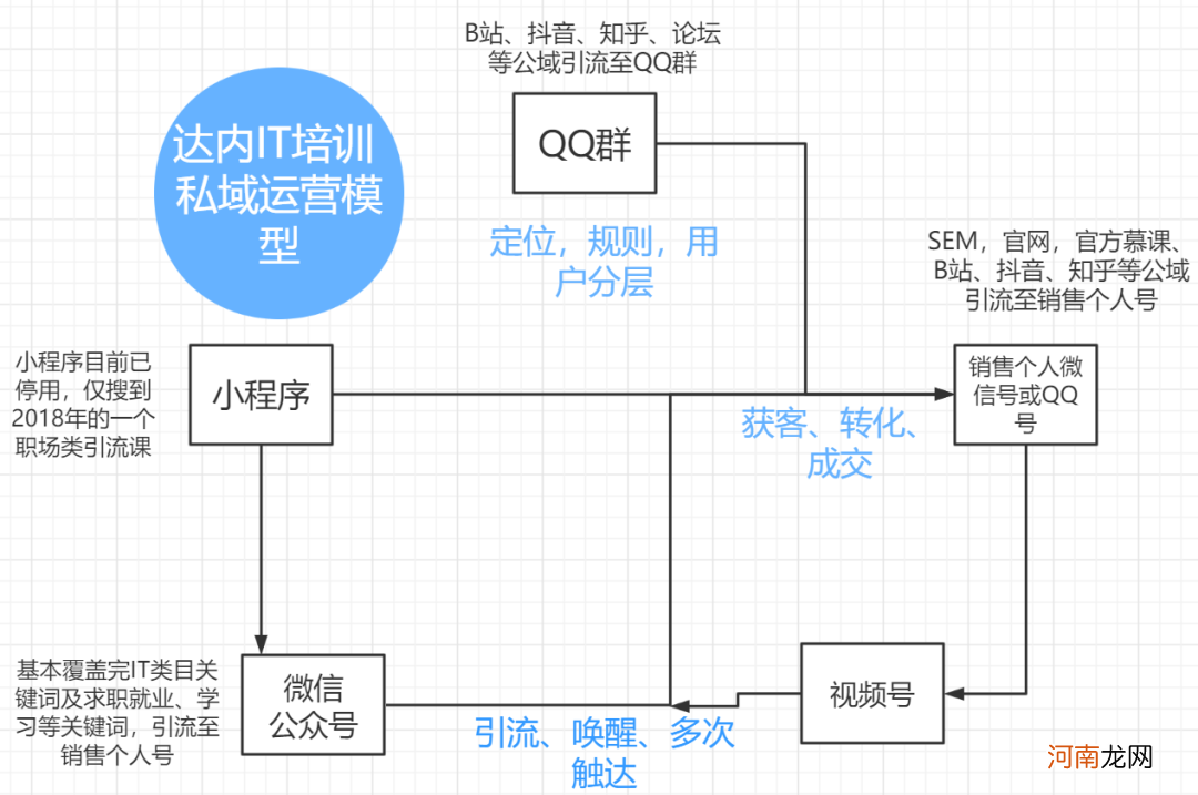 7000字拆解：传统如达内IT培训机构，也开始靠私域打翻身仗了？