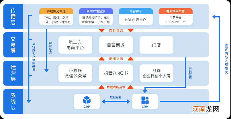 下 DTC模式的消费者运营如何开展