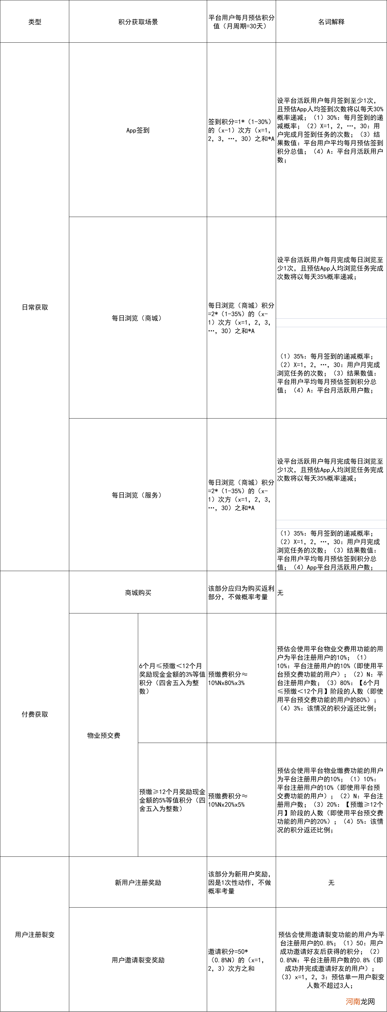 百万活跃天天在线 | 全案设计用户积分体系