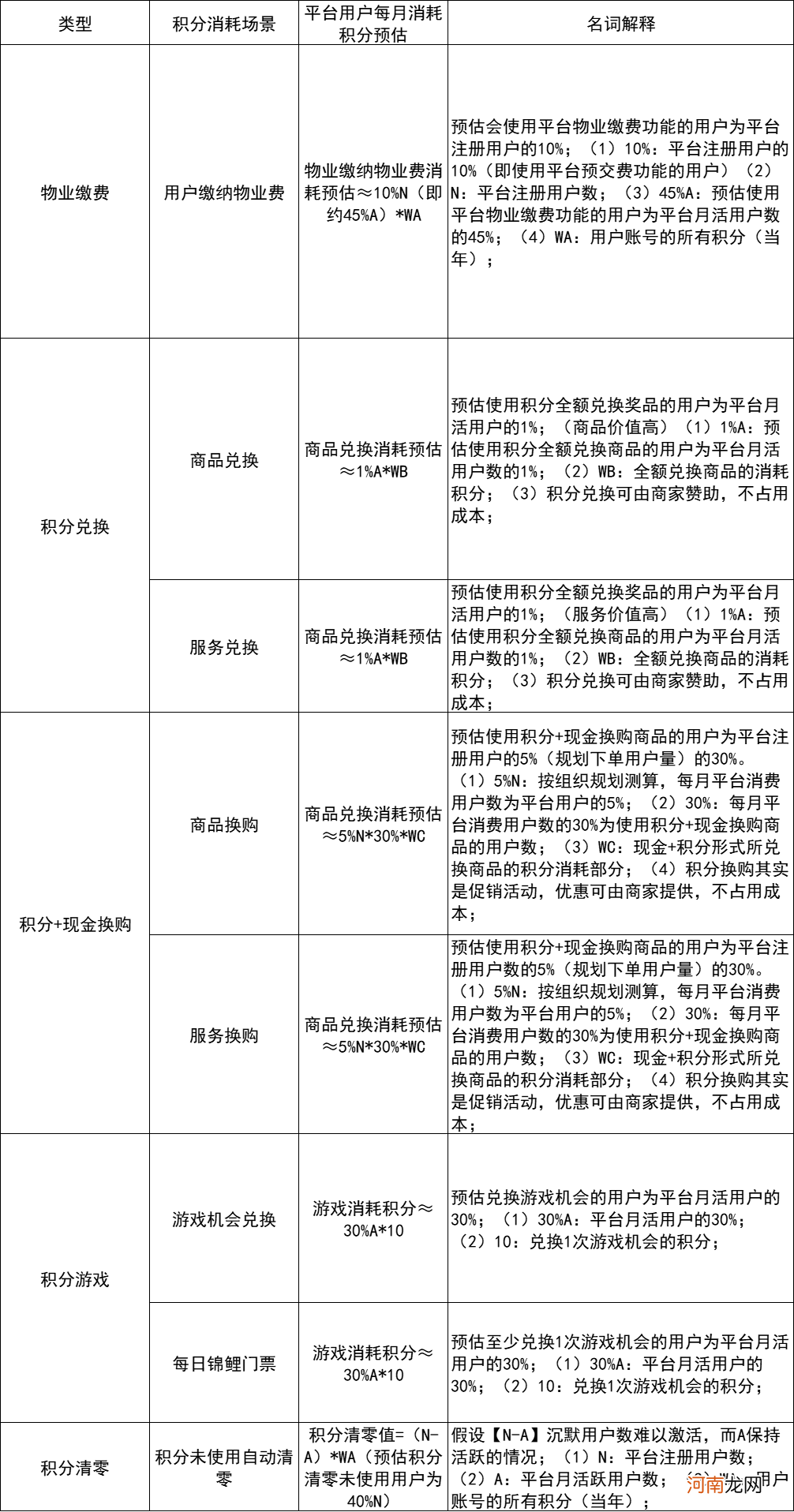 百万活跃天天在线 | 全案设计用户积分体系