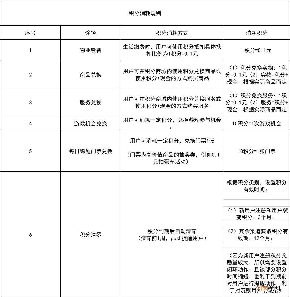 百万活跃天天在线 | 全案设计用户积分体系