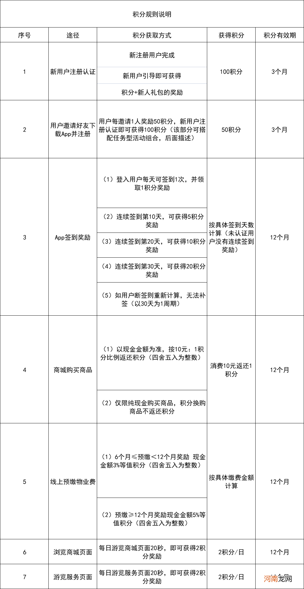 百万活跃天天在线 | 全案设计用户积分体系