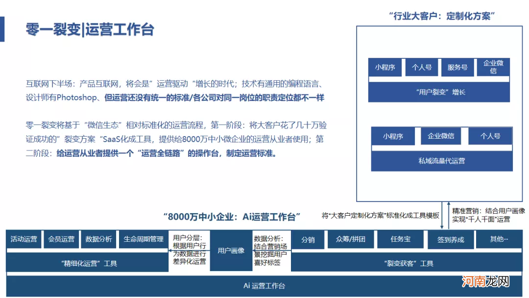 复盘SaaS工具从0突破10万+，探索出的Tob运营体系