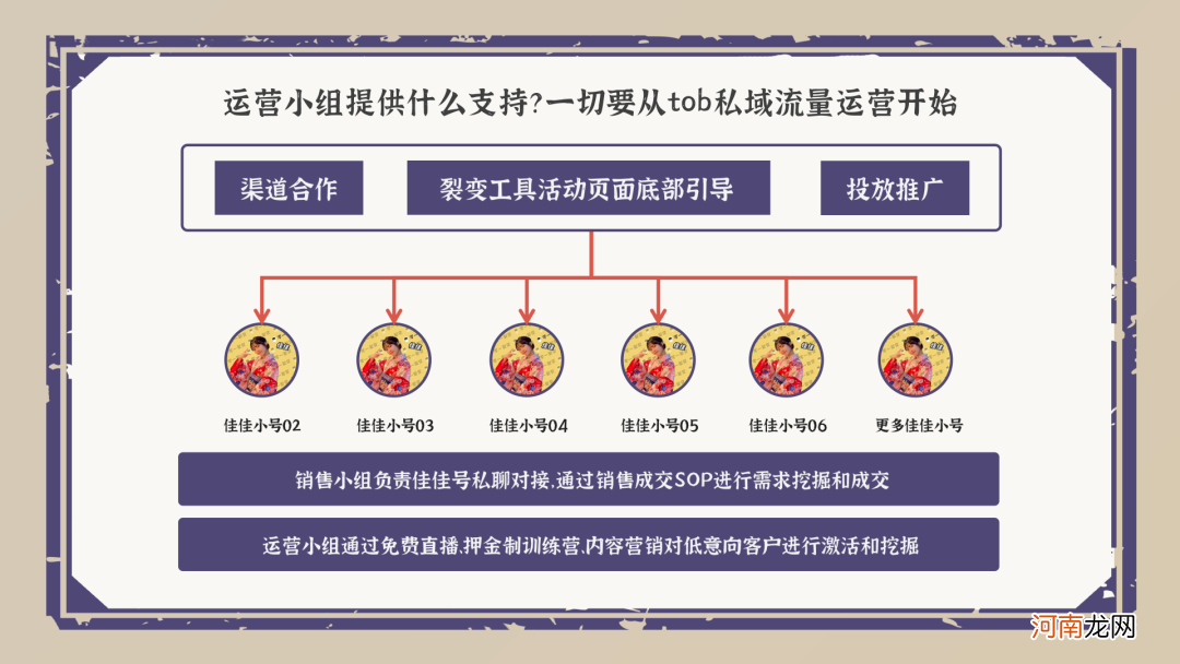 复盘SaaS工具从0突破10万+，探索出的Tob运营体系