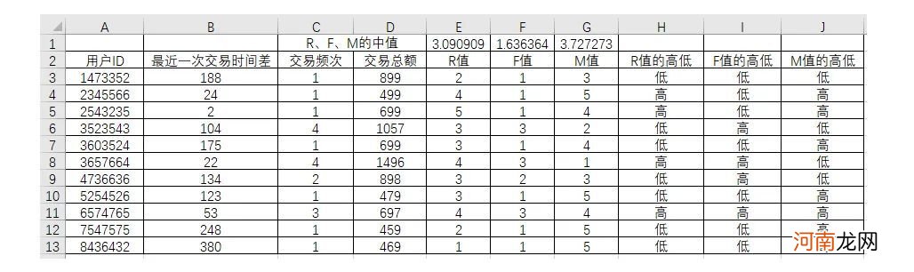 RFM模型在用户分层中的应用