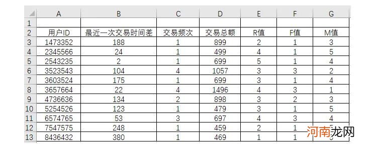 RFM模型在用户分层中的应用